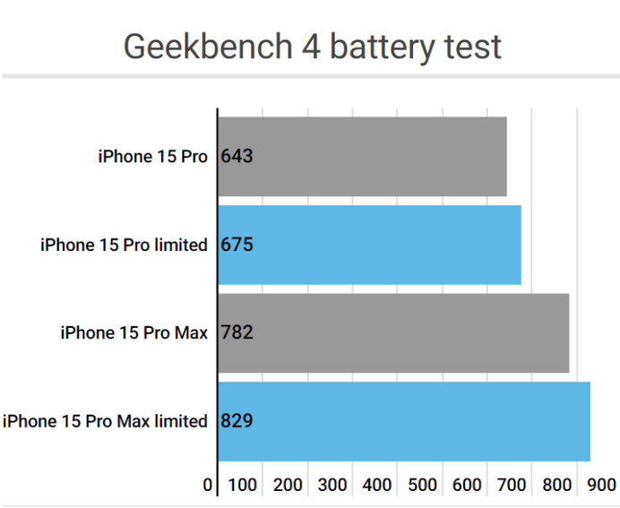 霞浦apple维修站iPhone15Pro的ProMotion高刷功能耗电吗