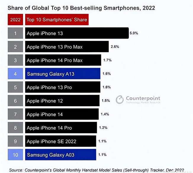 霞浦苹果维修分享:为什么iPhone14的销量不如iPhone13? 