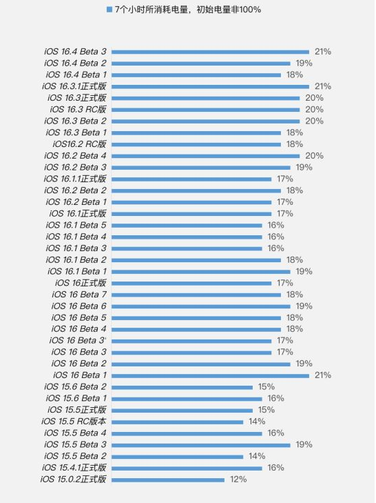 霞浦苹果手机维修分享iOS 16.4 Beta 3续航跑分等测试结果汇总 
