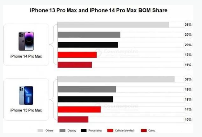 霞浦苹果手机维修分享iPhone 14 Pro的成本和利润 