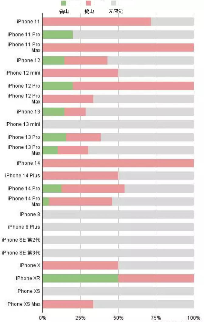 霞浦苹果手机维修分享iOS16.2太耗电怎么办？iOS16.2续航不好可以降级吗？ 