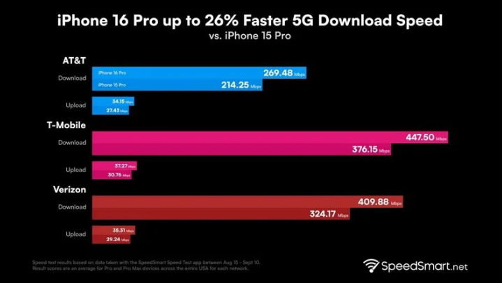 霞浦苹果手机维修分享iPhone 16 Pro 系列的 5G 速度 